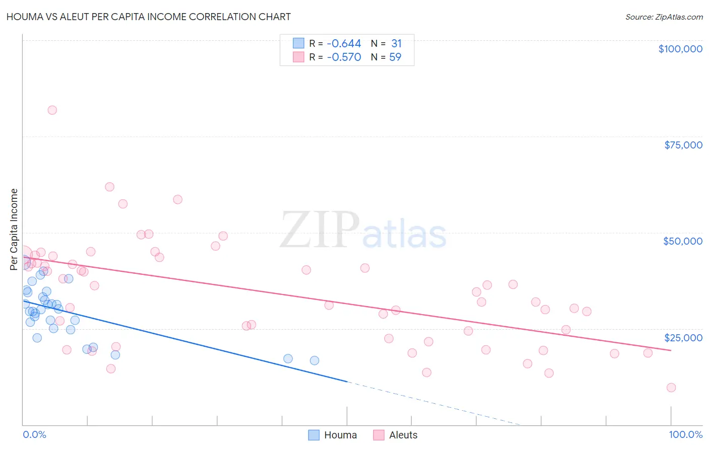 Houma vs Aleut Per Capita Income