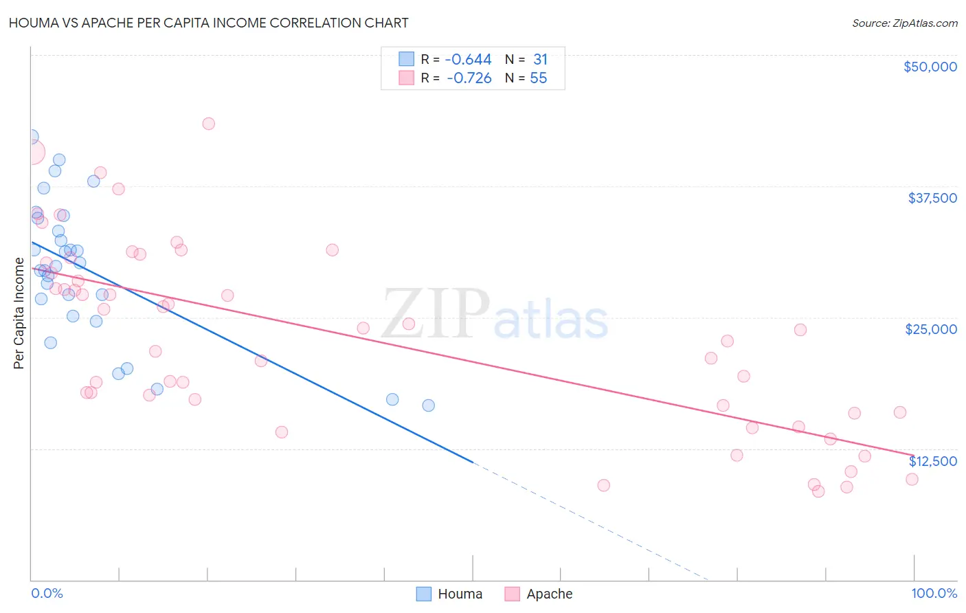 Houma vs Apache Per Capita Income