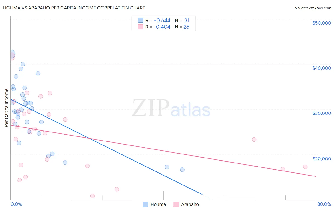 Houma vs Arapaho Per Capita Income