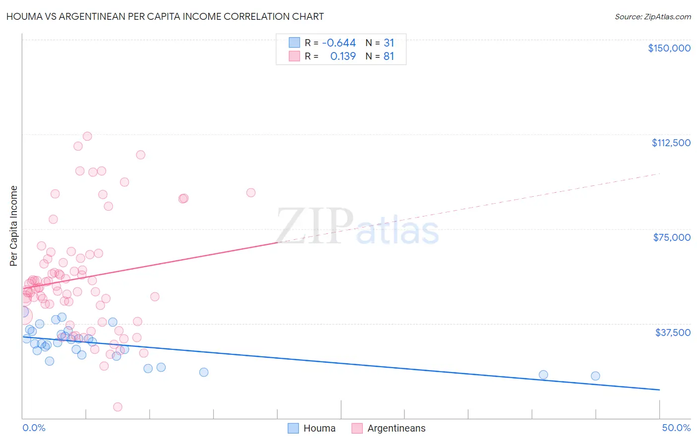 Houma vs Argentinean Per Capita Income