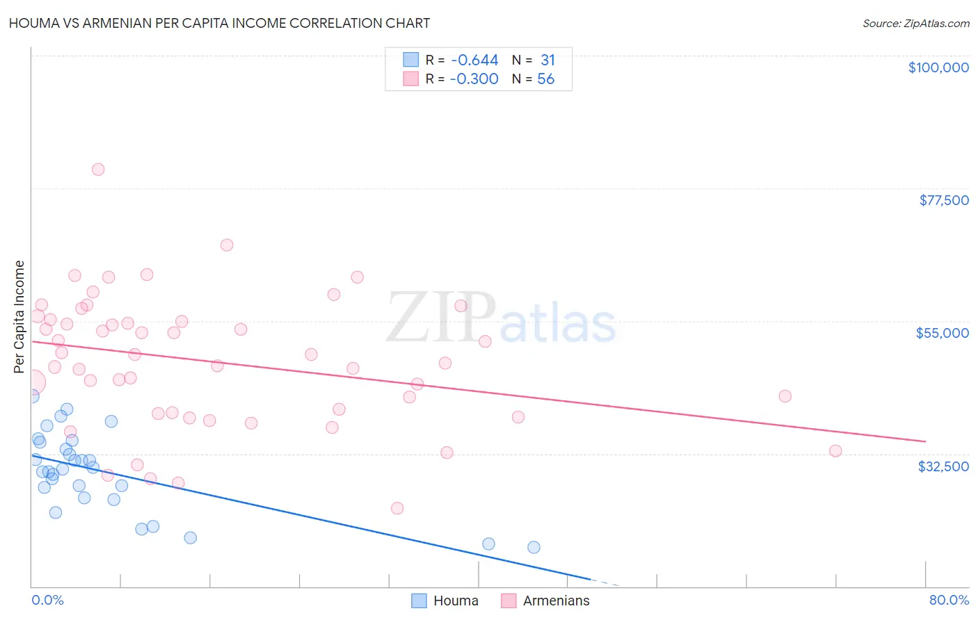 Houma vs Armenian Per Capita Income