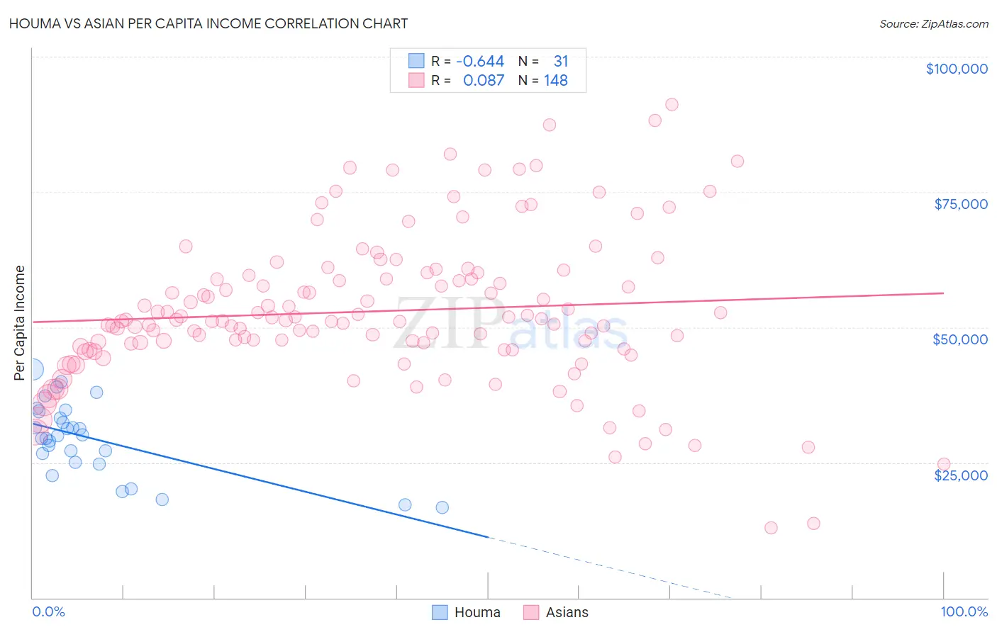 Houma vs Asian Per Capita Income