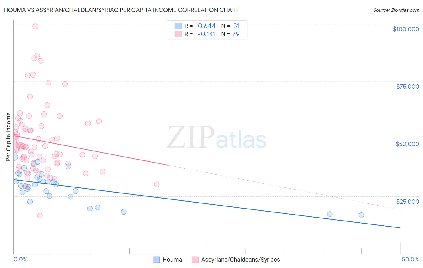 Houma vs Assyrian/Chaldean/Syriac Per Capita Income