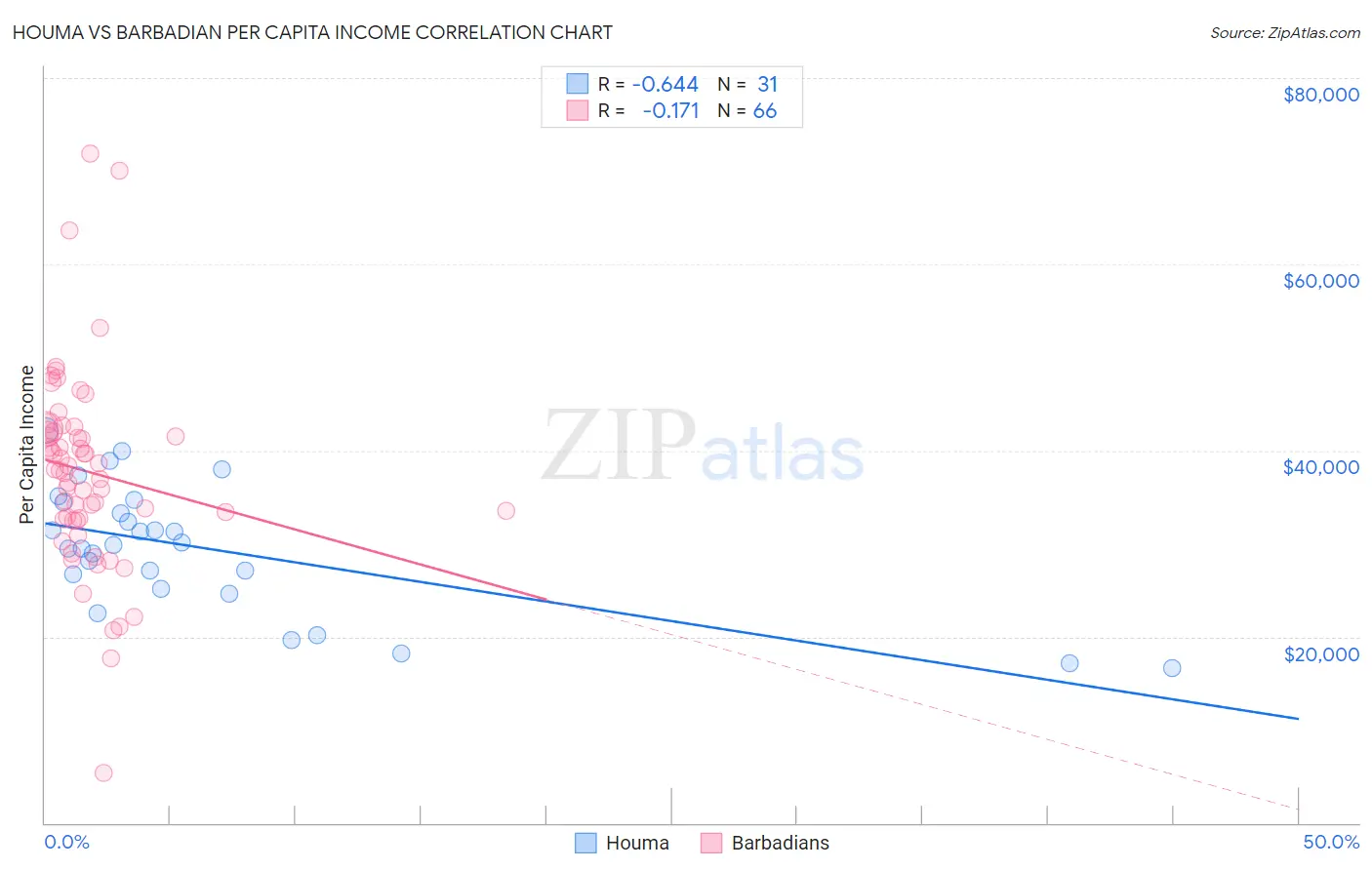 Houma vs Barbadian Per Capita Income