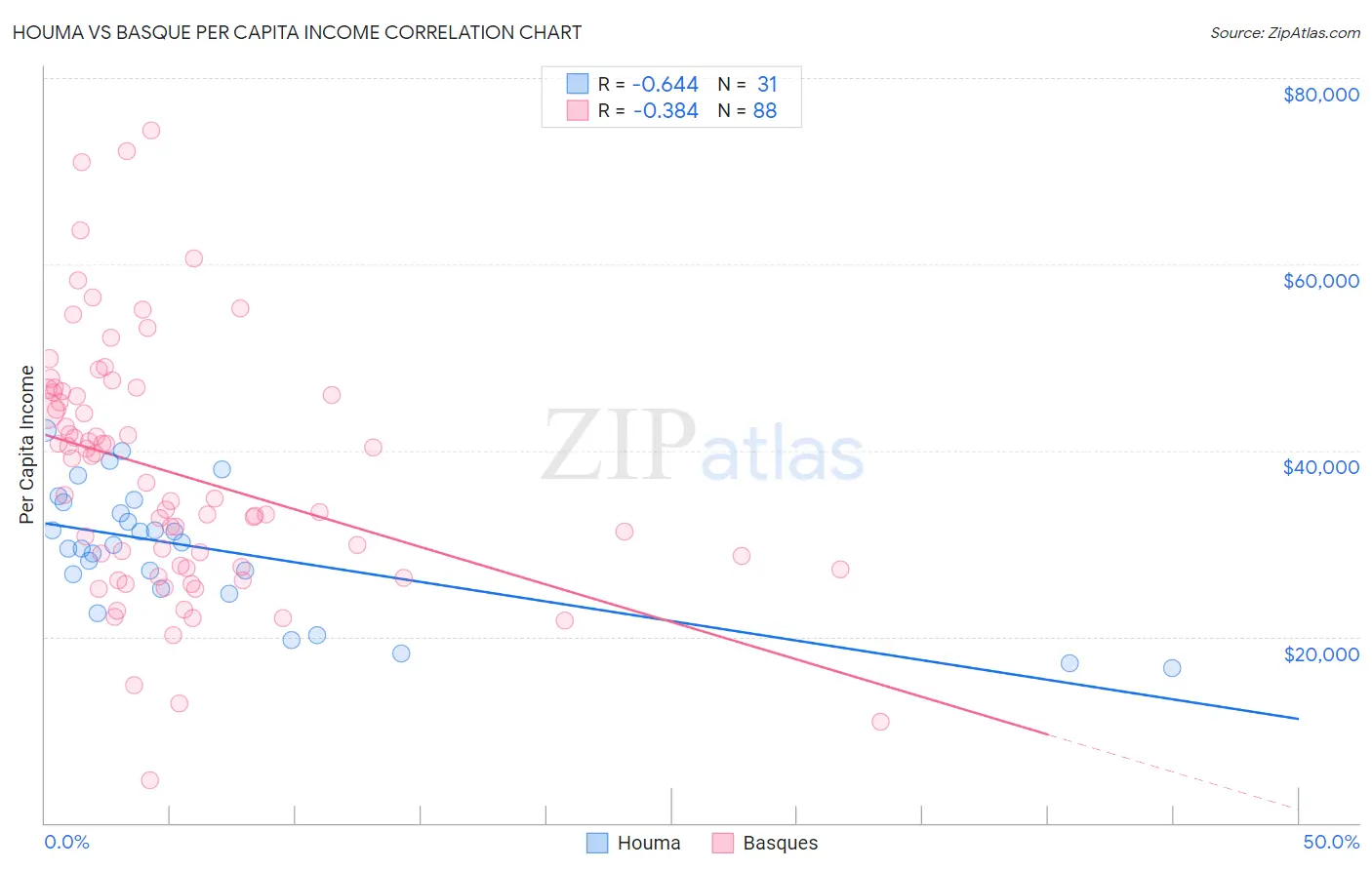 Houma vs Basque Per Capita Income