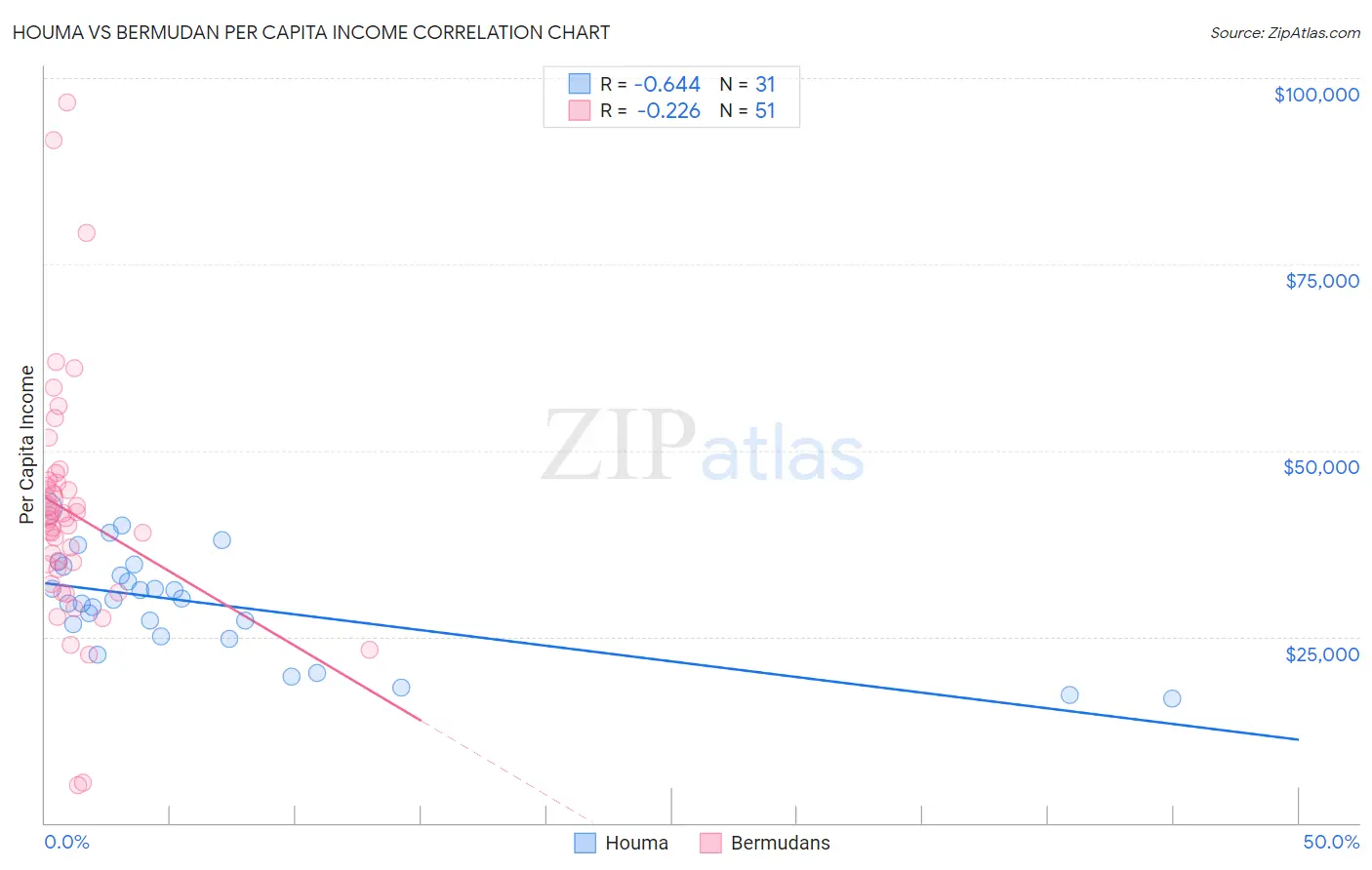 Houma vs Bermudan Per Capita Income