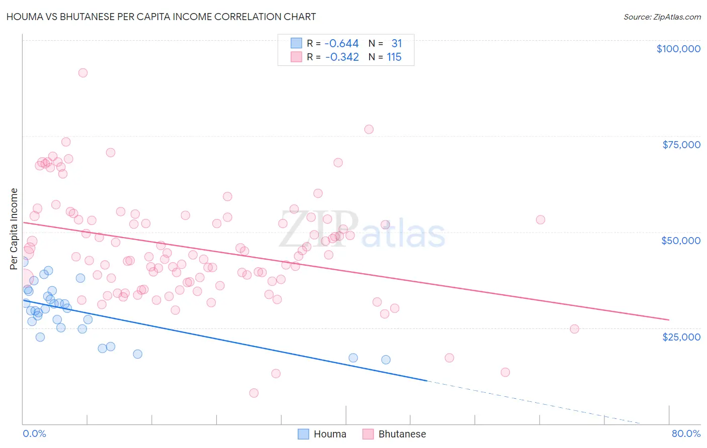 Houma vs Bhutanese Per Capita Income