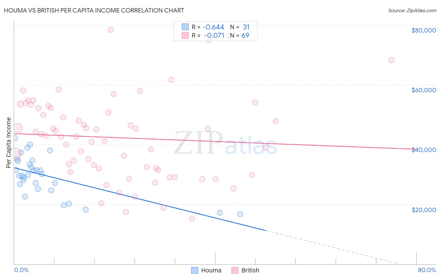 Houma vs British Per Capita Income