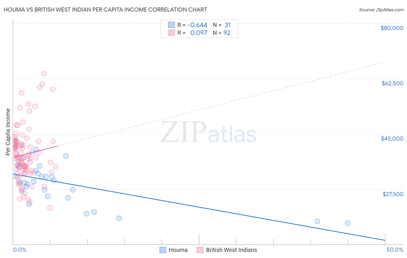 Houma vs British West Indian Per Capita Income