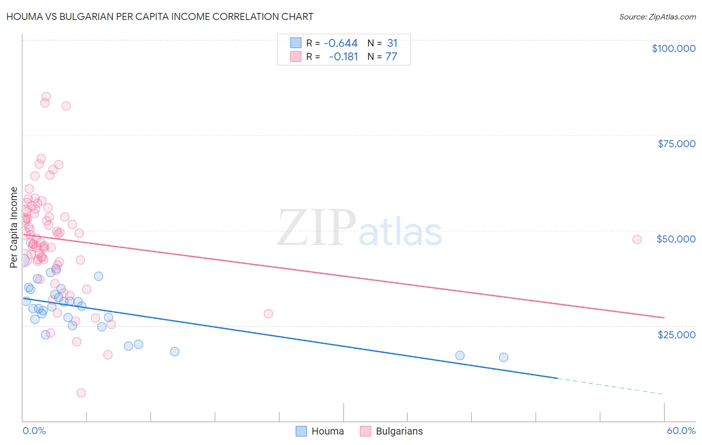 Houma vs Bulgarian Per Capita Income