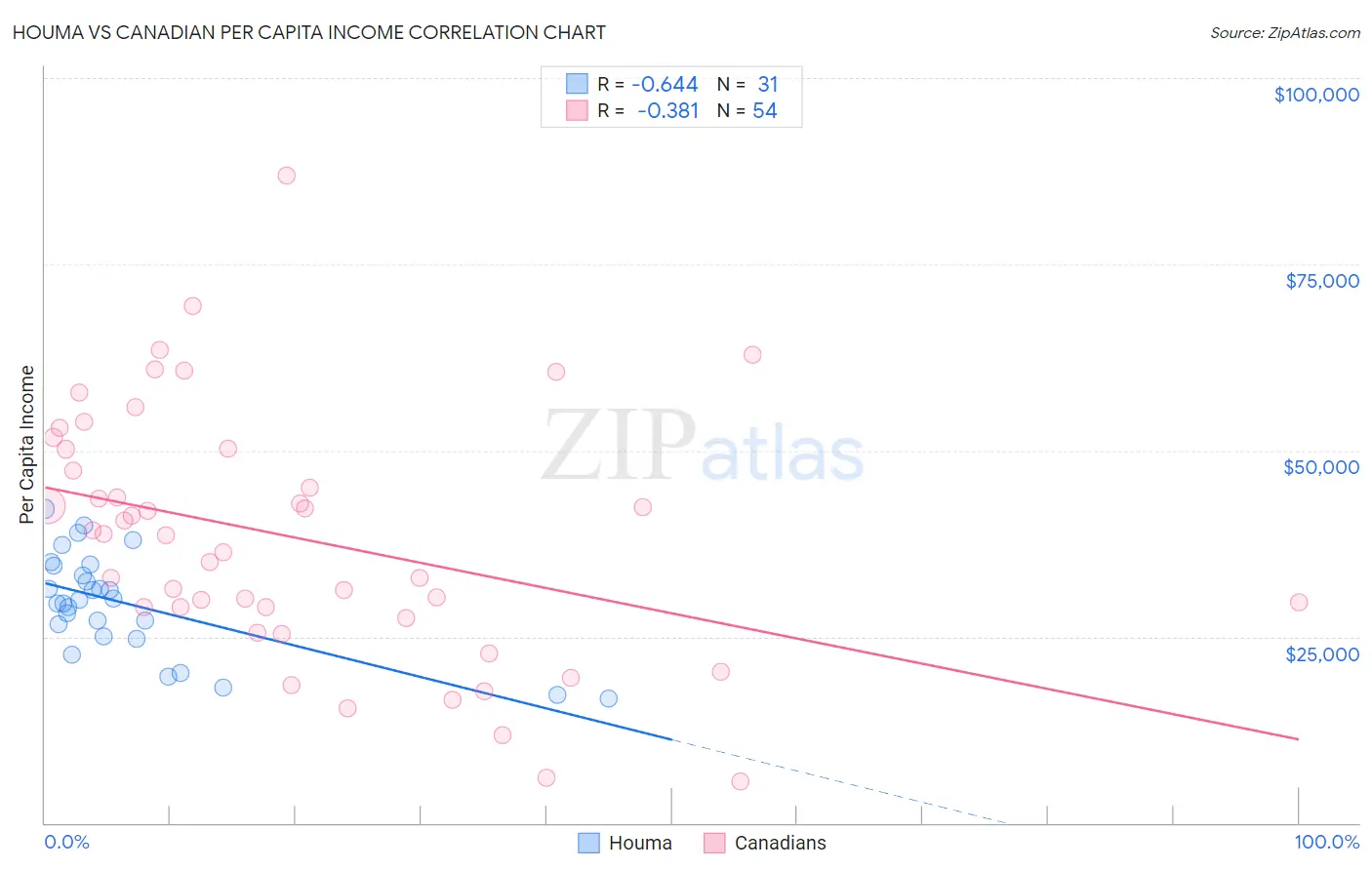 Houma vs Canadian Per Capita Income
