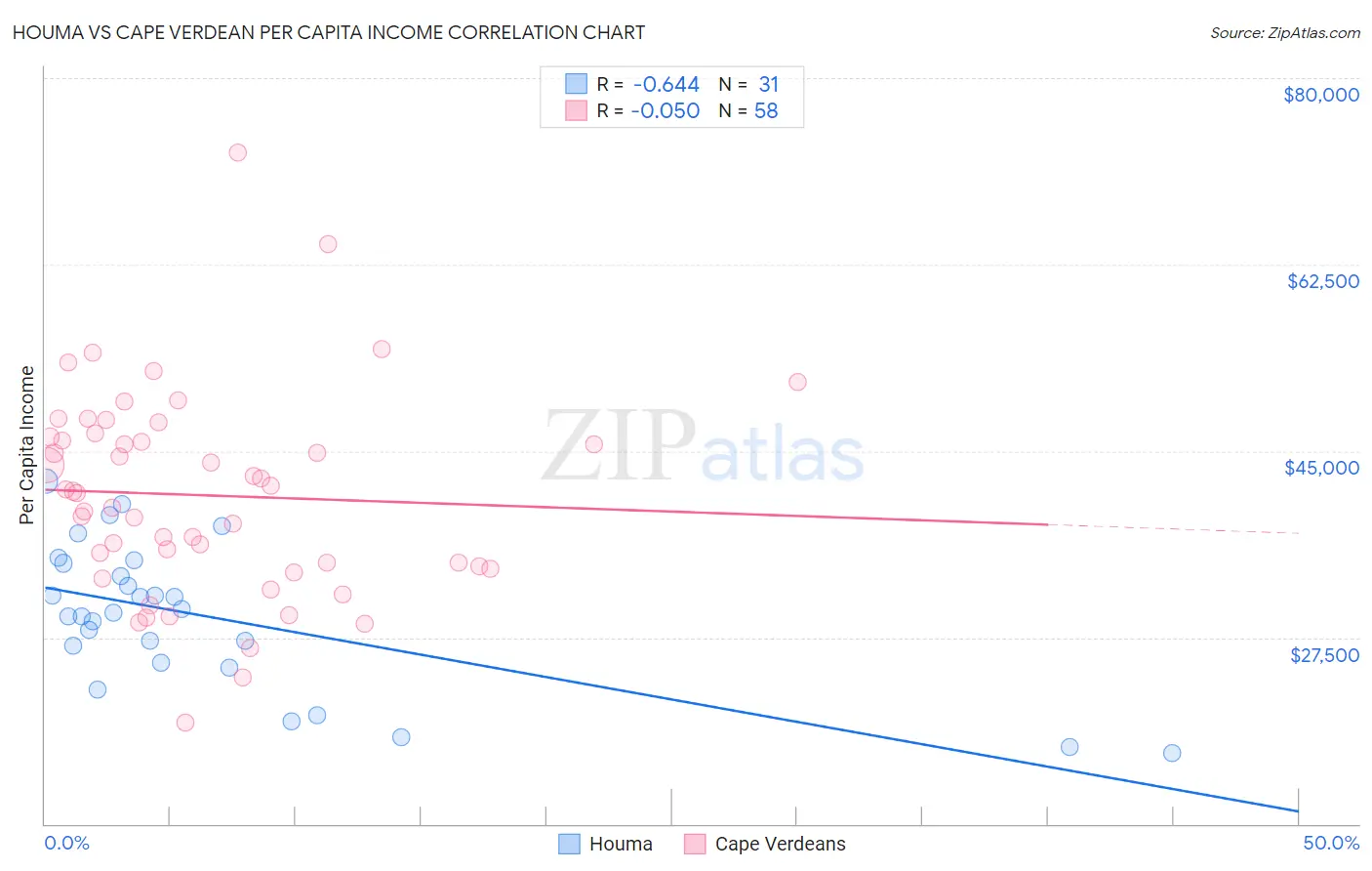 Houma vs Cape Verdean Per Capita Income