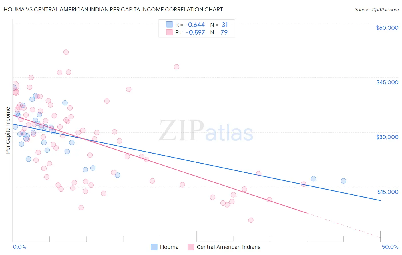 Houma vs Central American Indian Per Capita Income