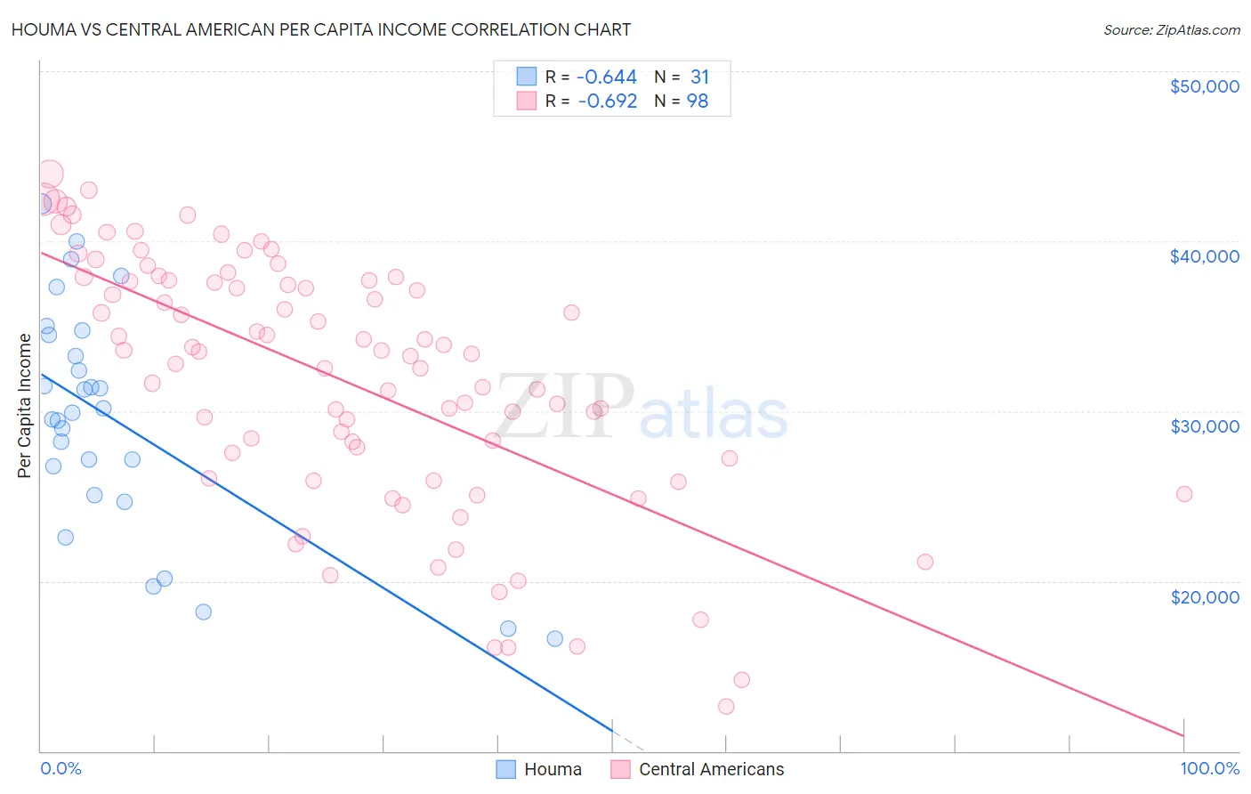 Houma vs Central American Per Capita Income