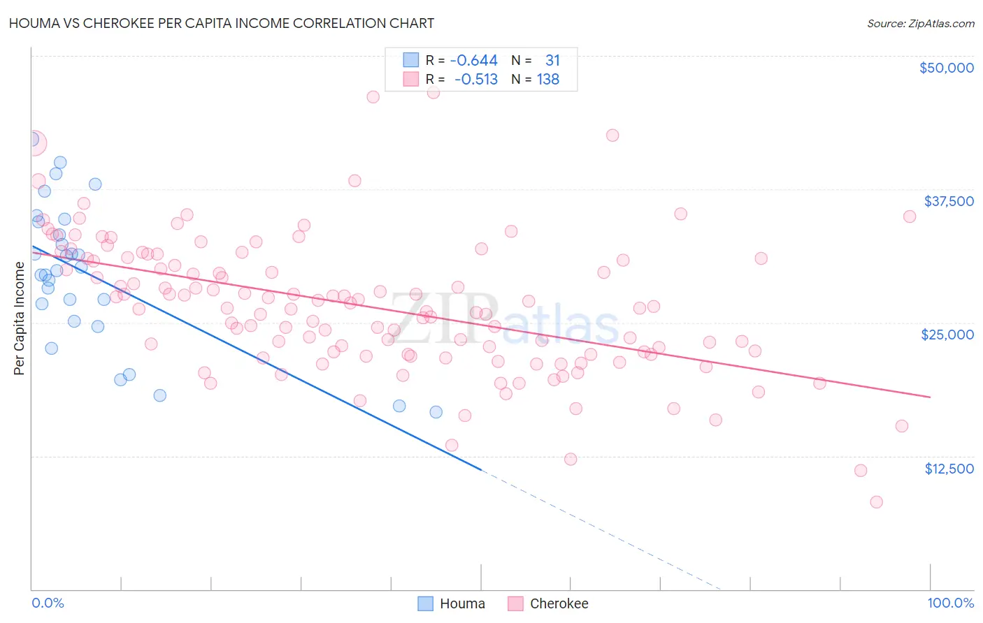 Houma vs Cherokee Per Capita Income