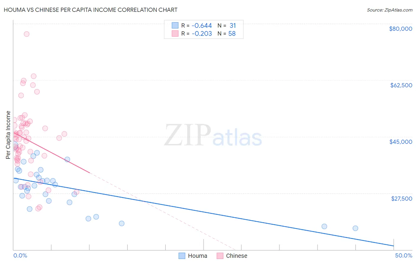 Houma vs Chinese Per Capita Income