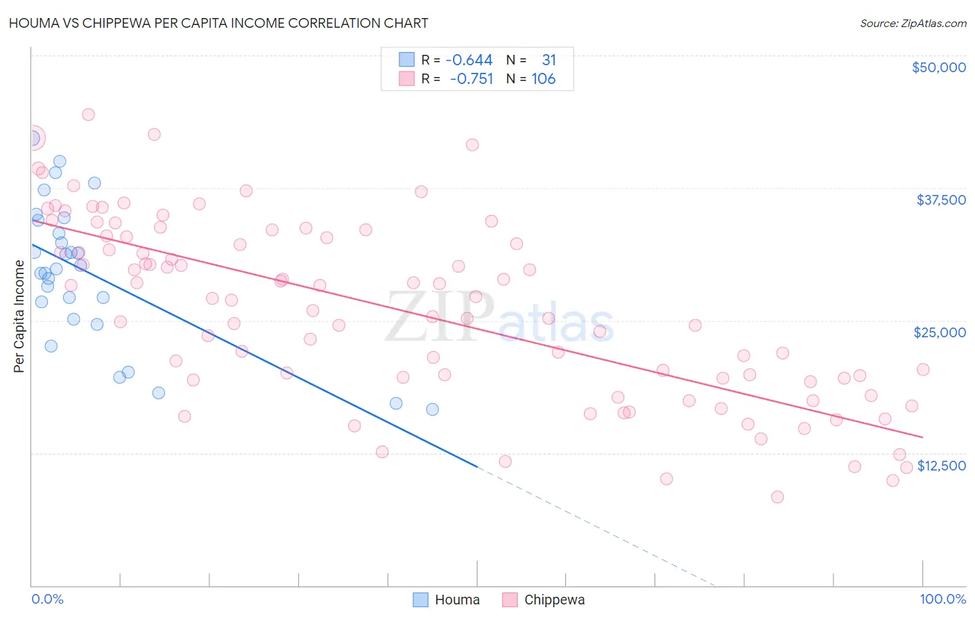 Houma vs Chippewa Per Capita Income