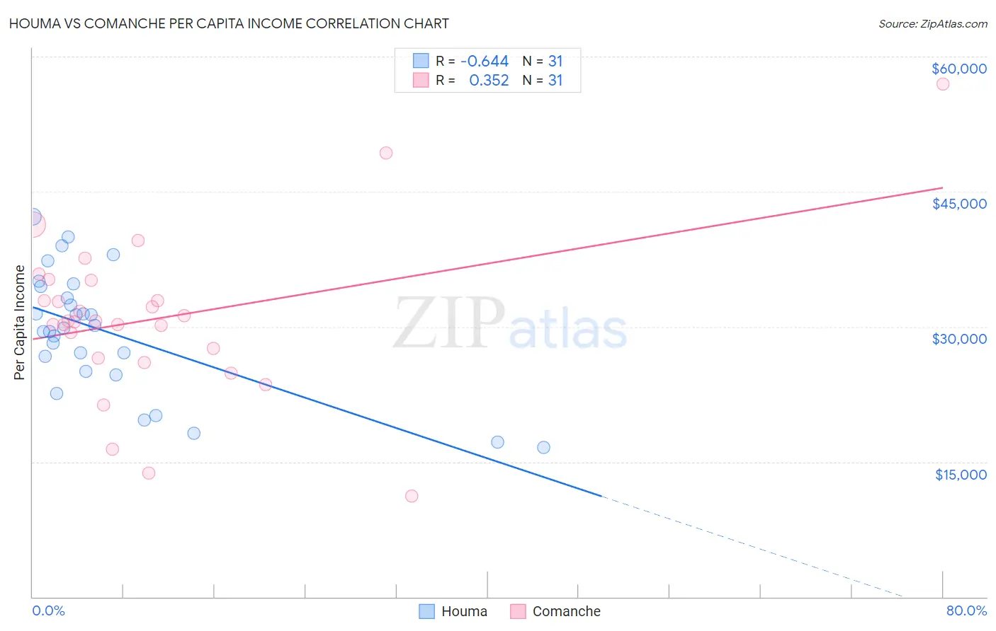 Houma vs Comanche Per Capita Income