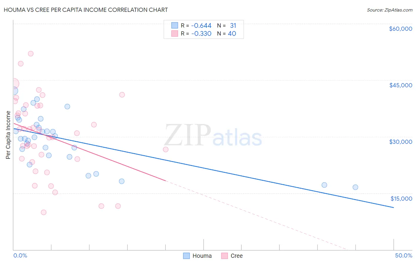 Houma vs Cree Per Capita Income