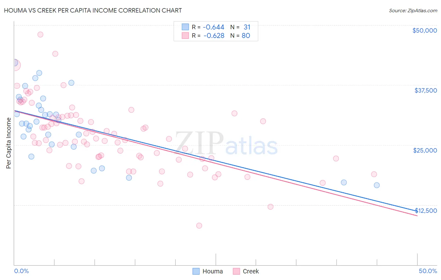 Houma vs Creek Per Capita Income