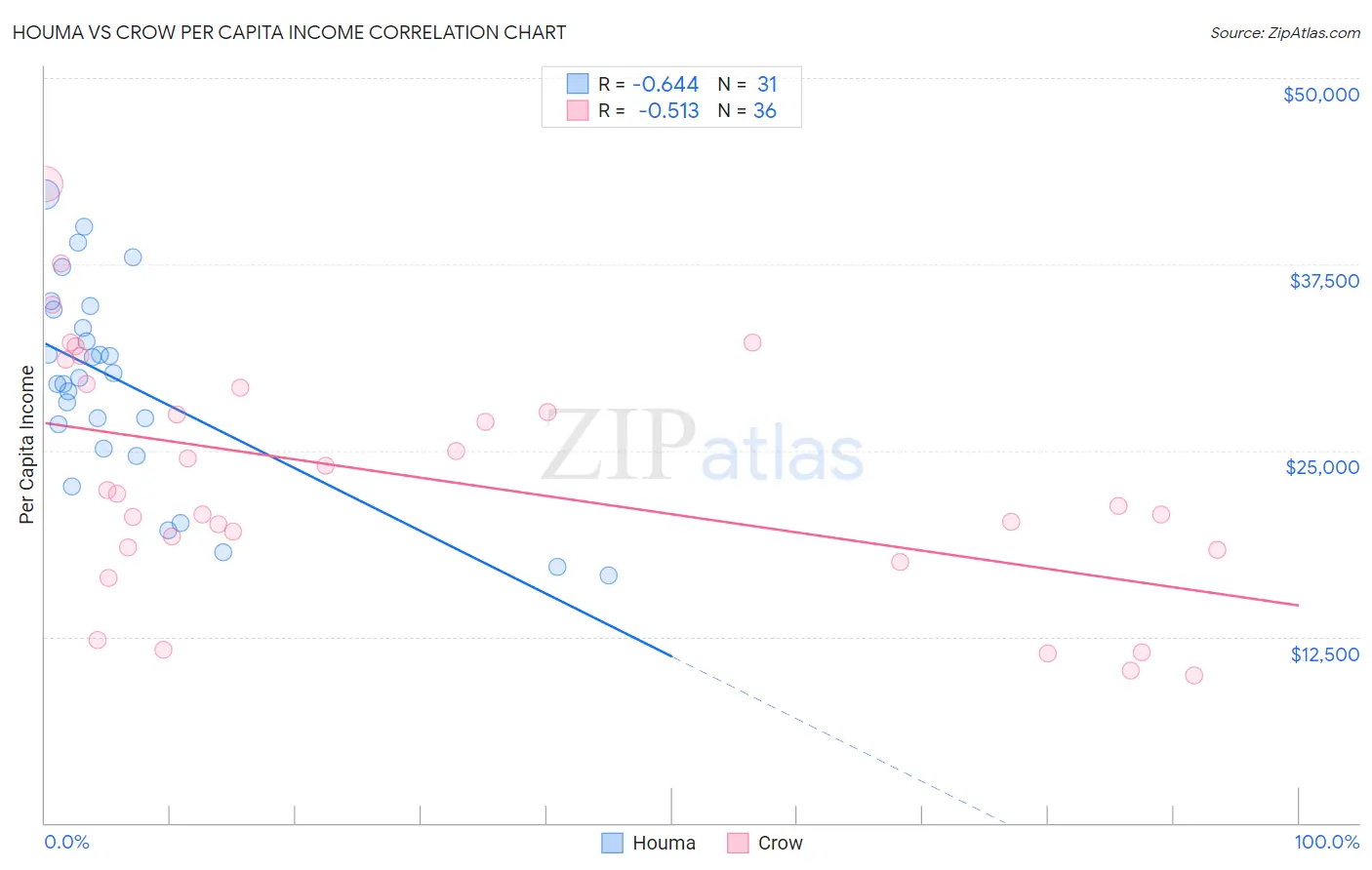 Houma vs Crow Per Capita Income