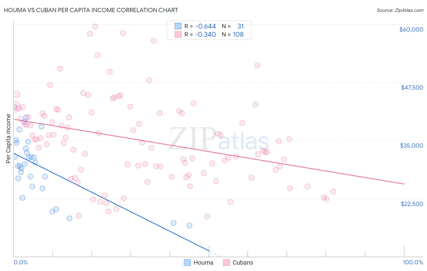 Houma vs Cuban Per Capita Income