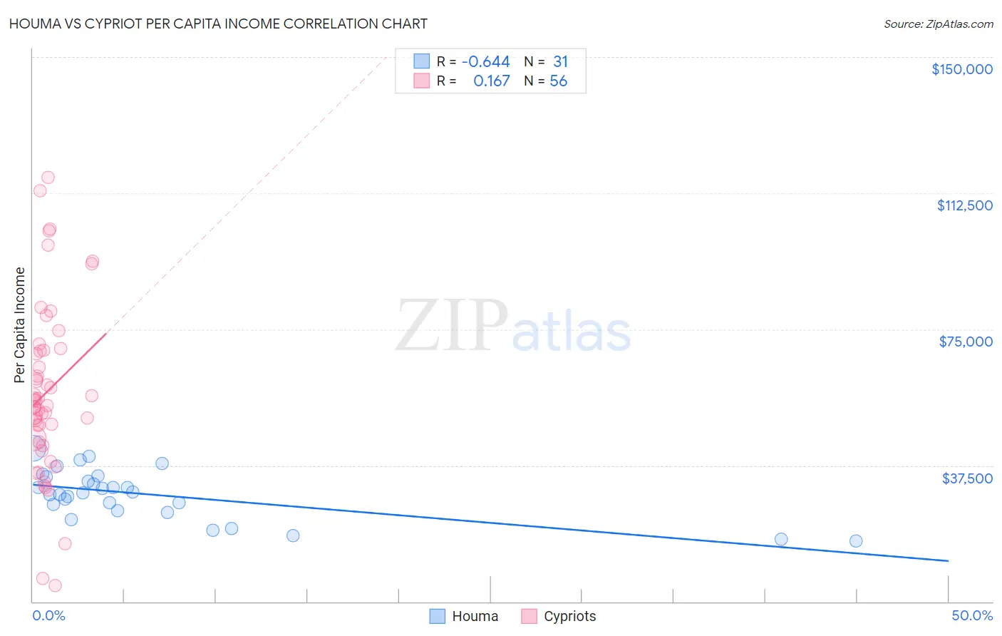 Houma vs Cypriot Per Capita Income