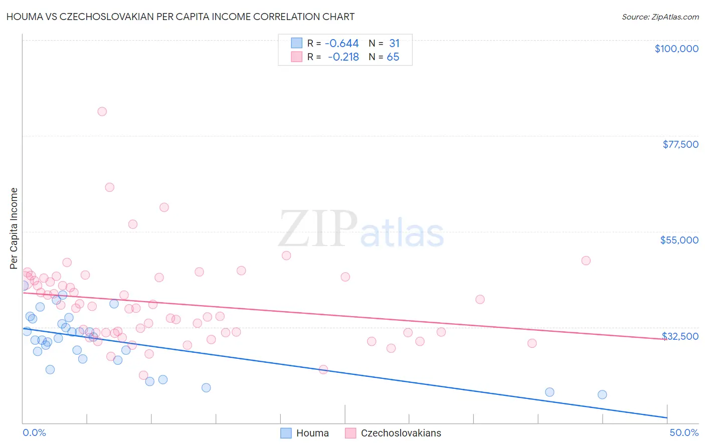 Houma vs Czechoslovakian Per Capita Income