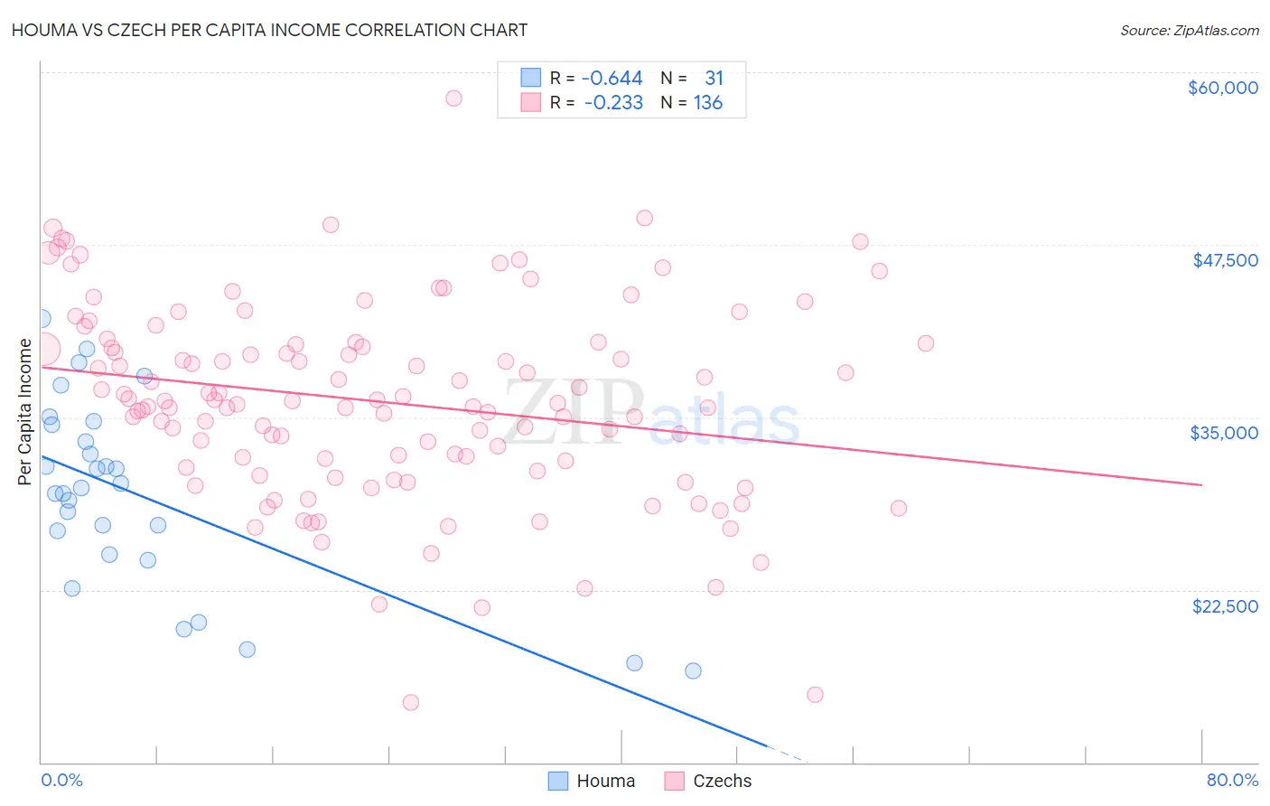 Houma vs Czech Per Capita Income