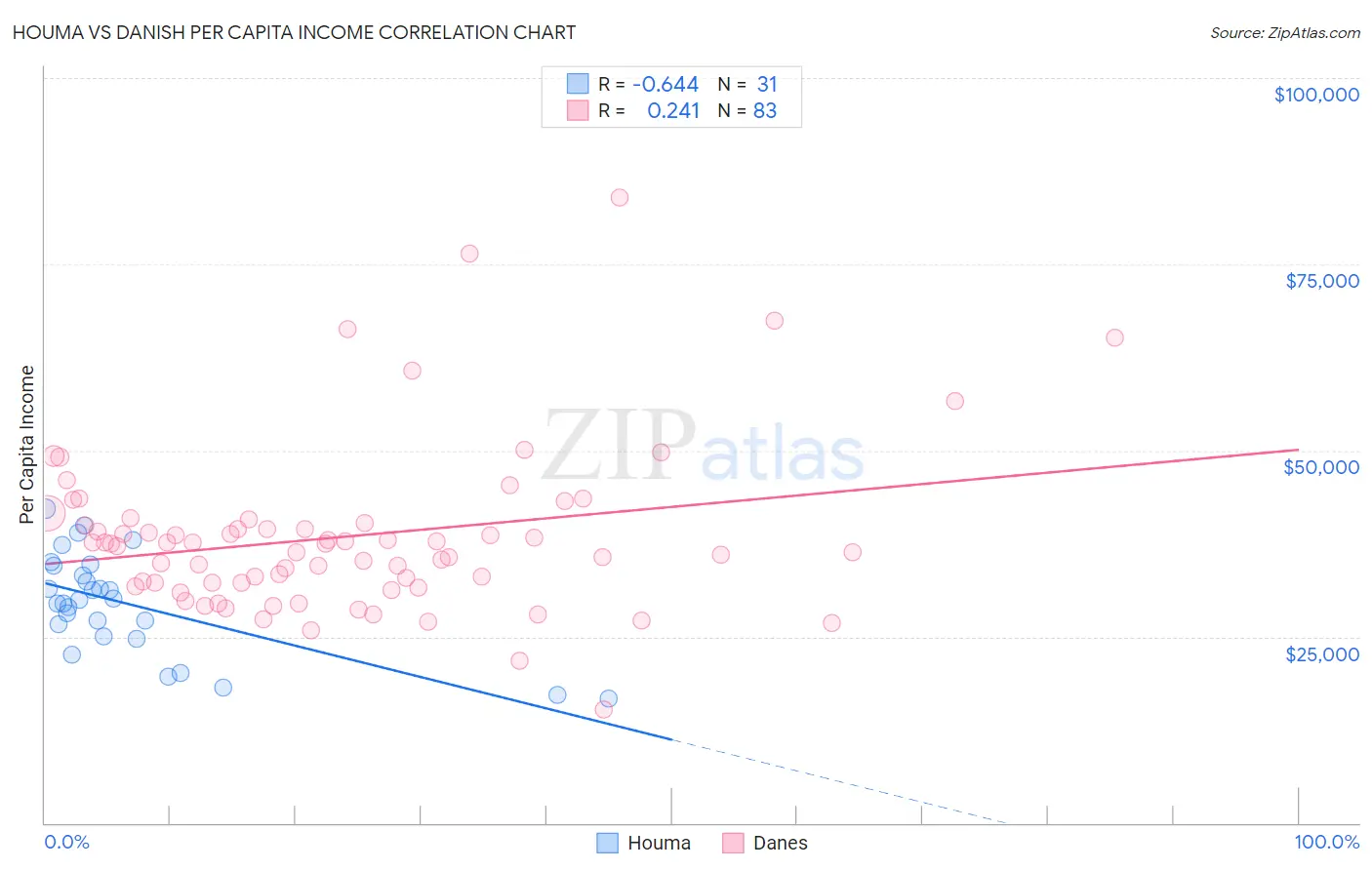 Houma vs Danish Per Capita Income