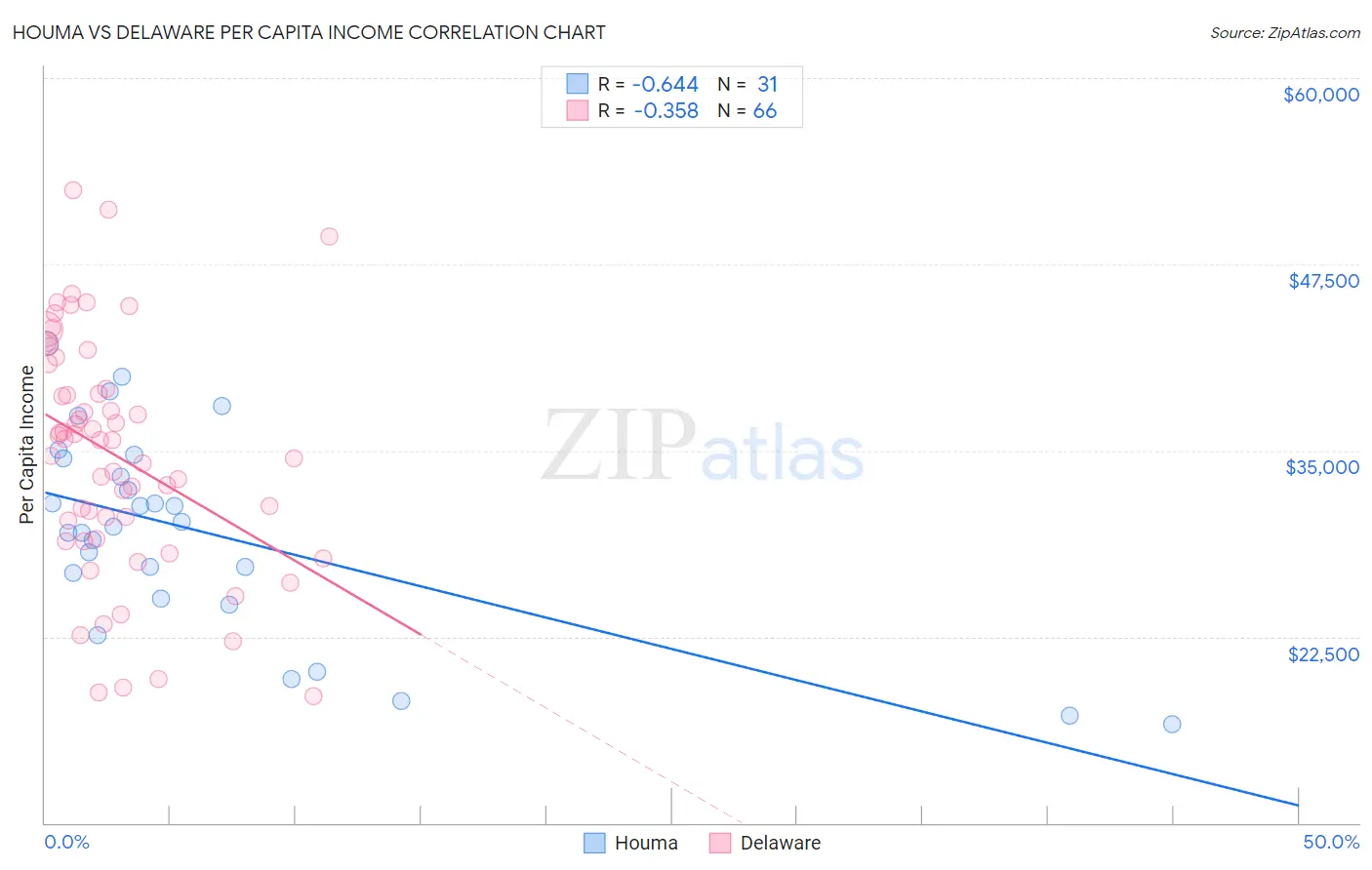Houma vs Delaware Per Capita Income