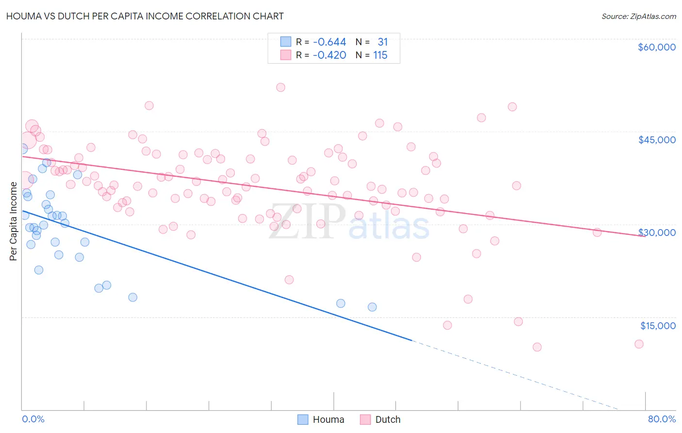 Houma vs Dutch Per Capita Income
