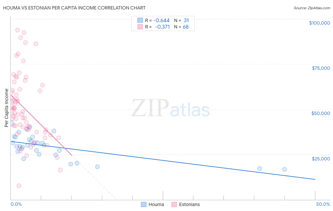 Houma vs Estonian Per Capita Income