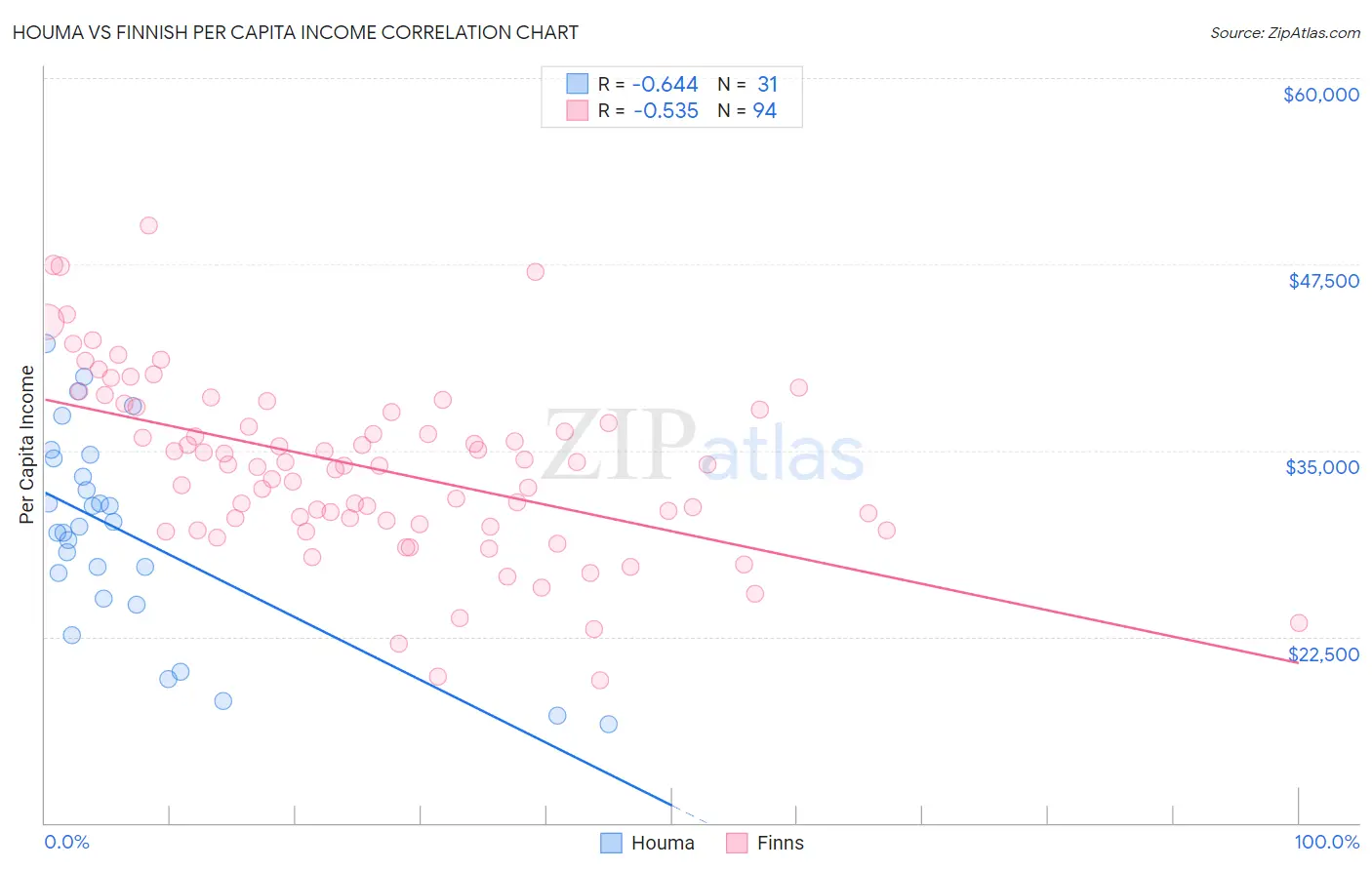 Houma vs Finnish Per Capita Income