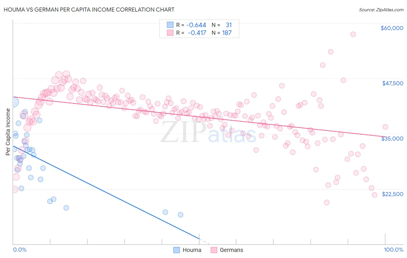 Houma vs German Per Capita Income