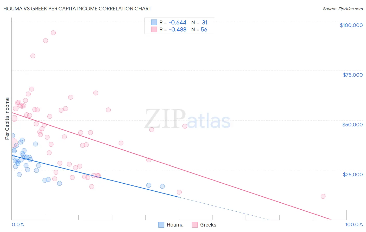 Houma vs Greek Per Capita Income