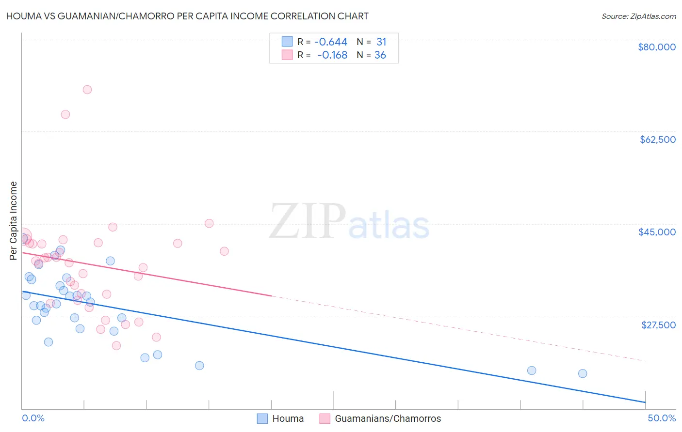 Houma vs Guamanian/Chamorro Per Capita Income
