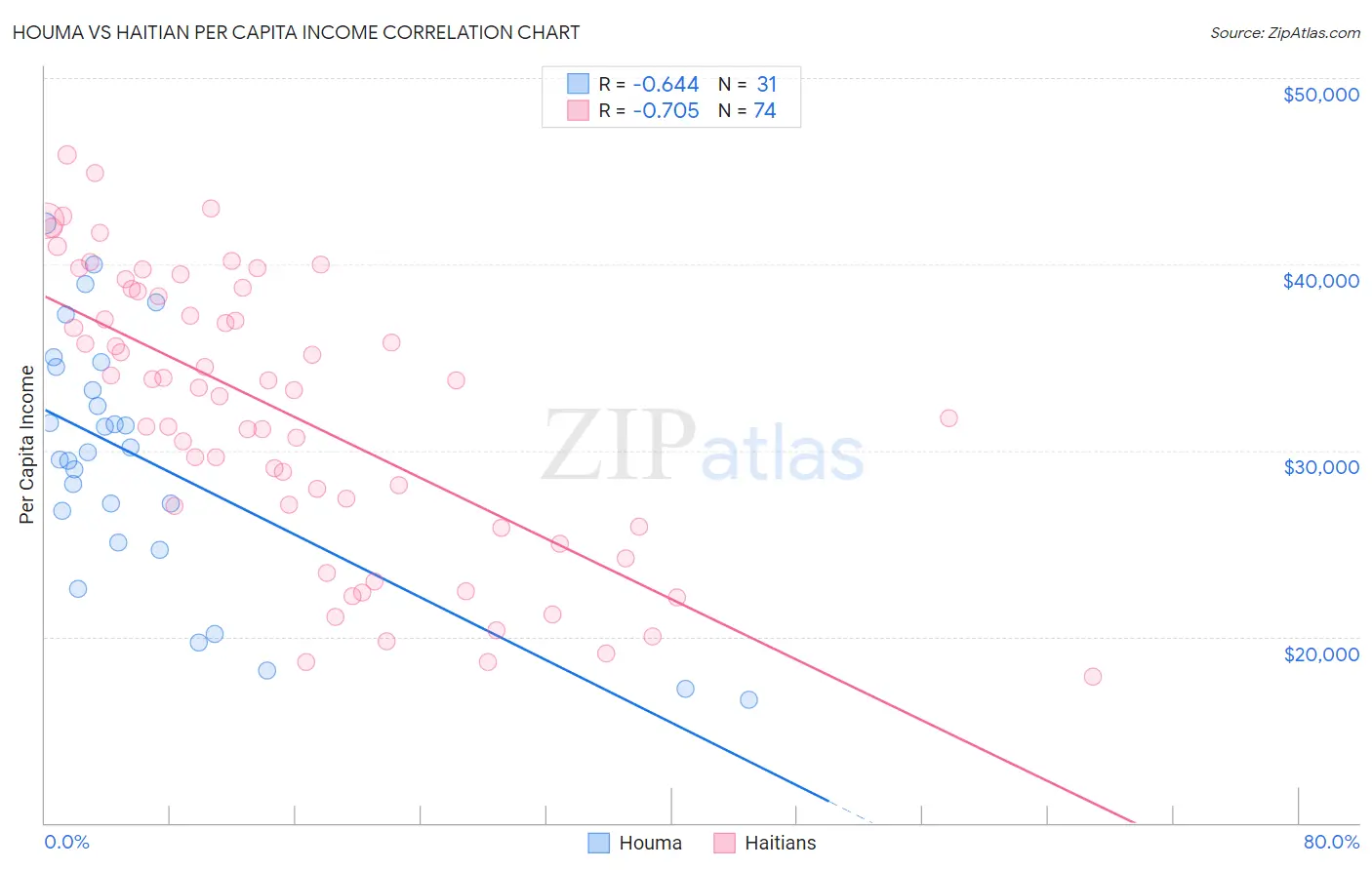 Houma vs Haitian Per Capita Income