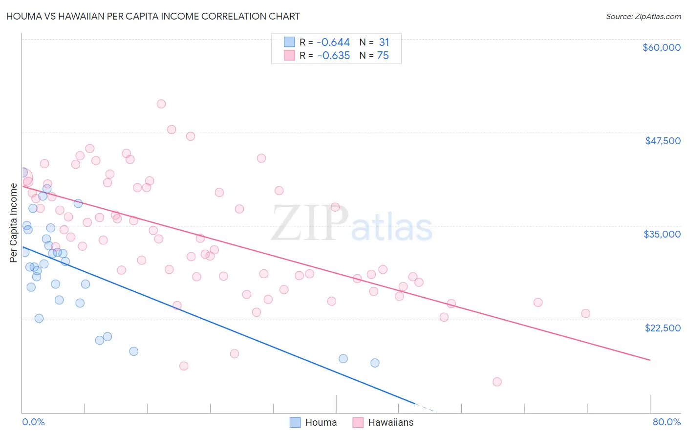 Houma vs Hawaiian Per Capita Income