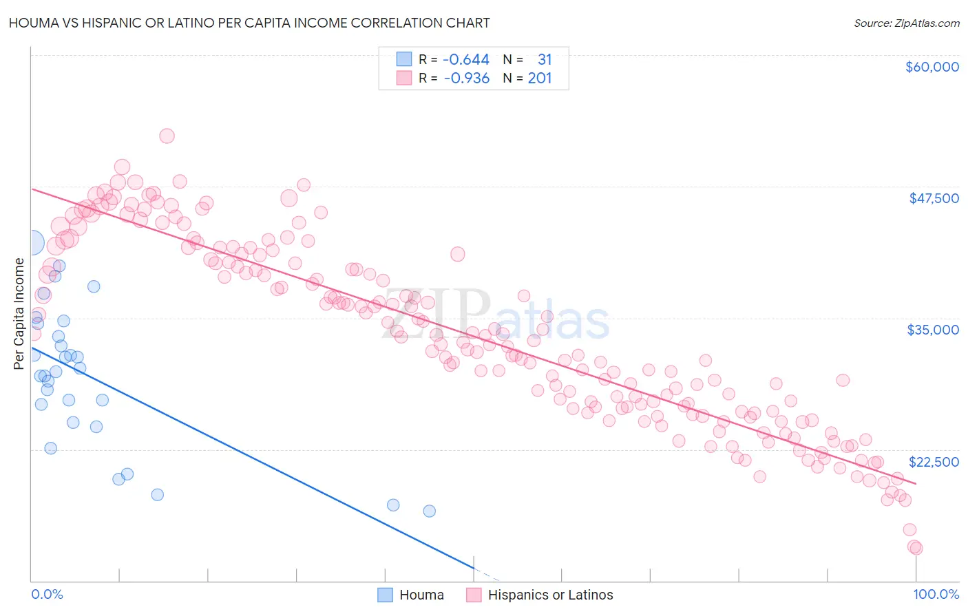 Houma vs Hispanic or Latino Per Capita Income