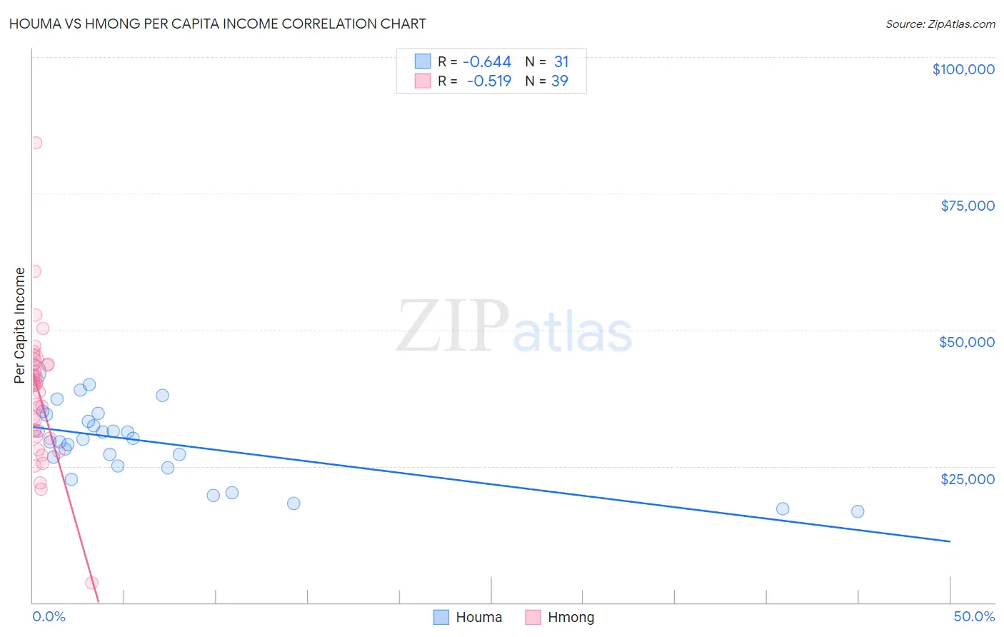 Houma vs Hmong Per Capita Income
