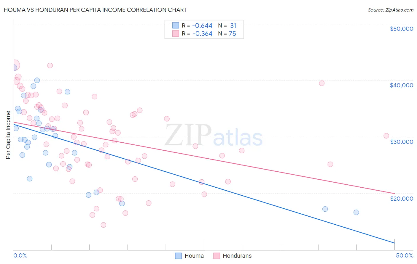 Houma vs Honduran Per Capita Income