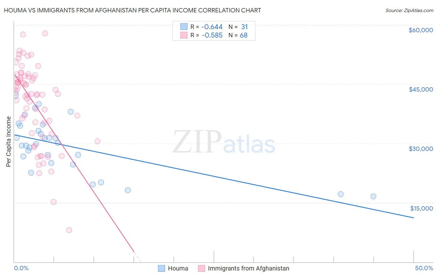 Houma vs Immigrants from Afghanistan Per Capita Income