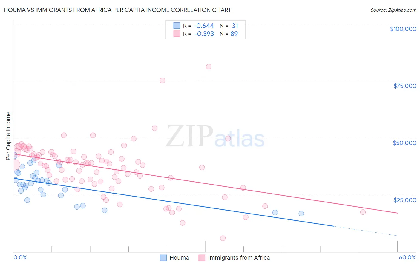 Houma vs Immigrants from Africa Per Capita Income