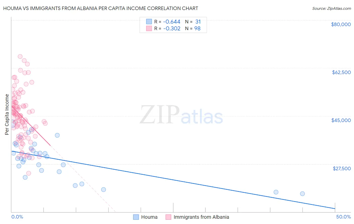 Houma vs Immigrants from Albania Per Capita Income
