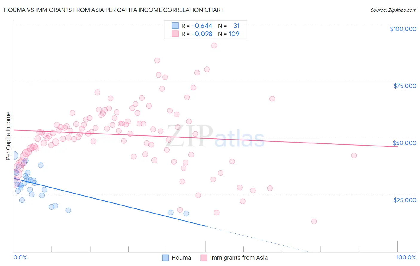 Houma vs Immigrants from Asia Per Capita Income