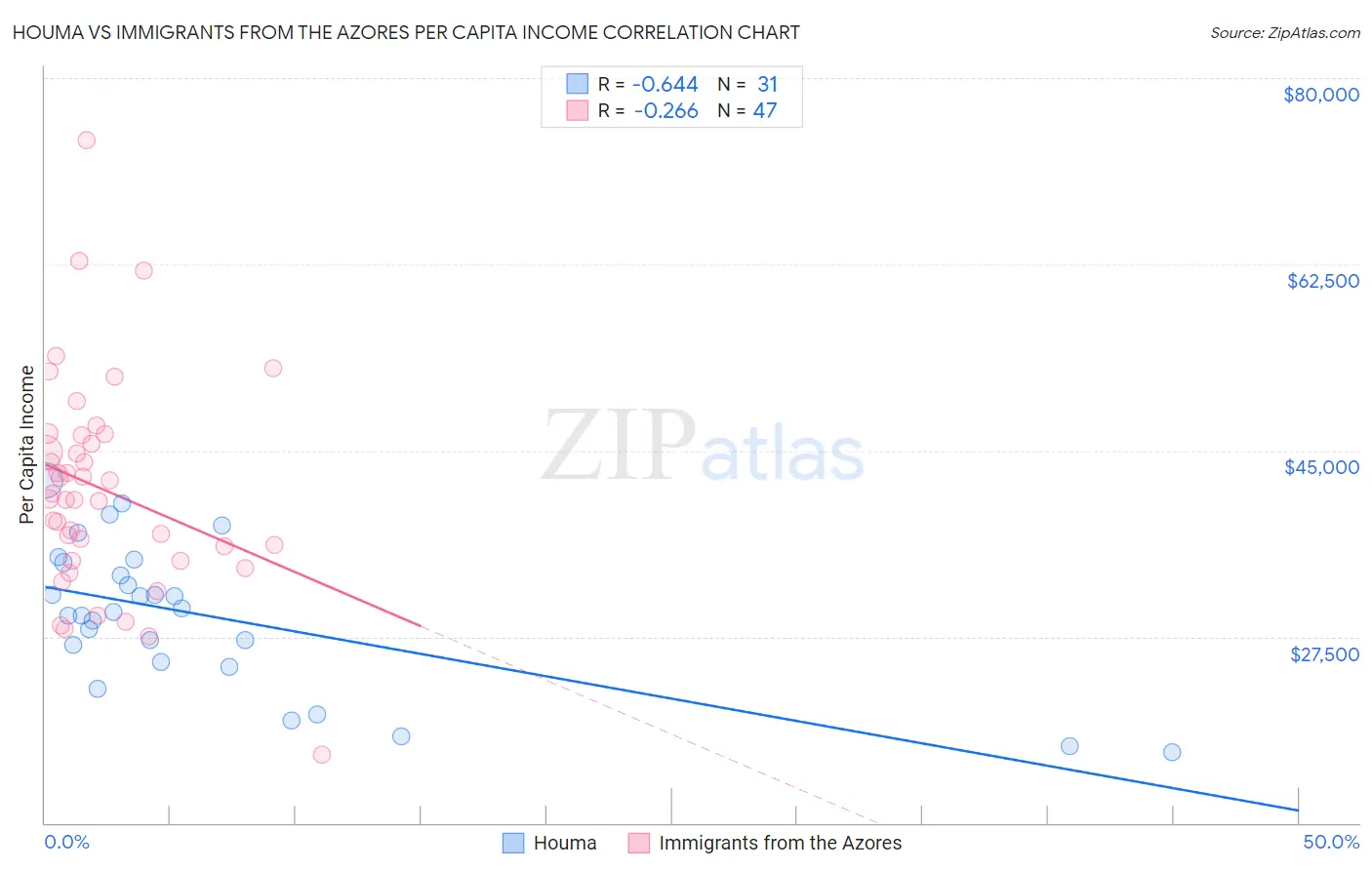 Houma vs Immigrants from the Azores Per Capita Income