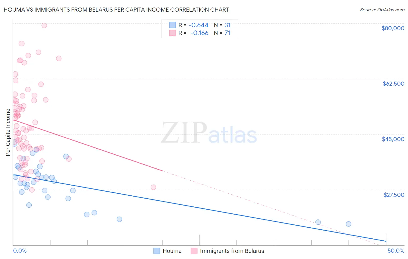Houma vs Immigrants from Belarus Per Capita Income