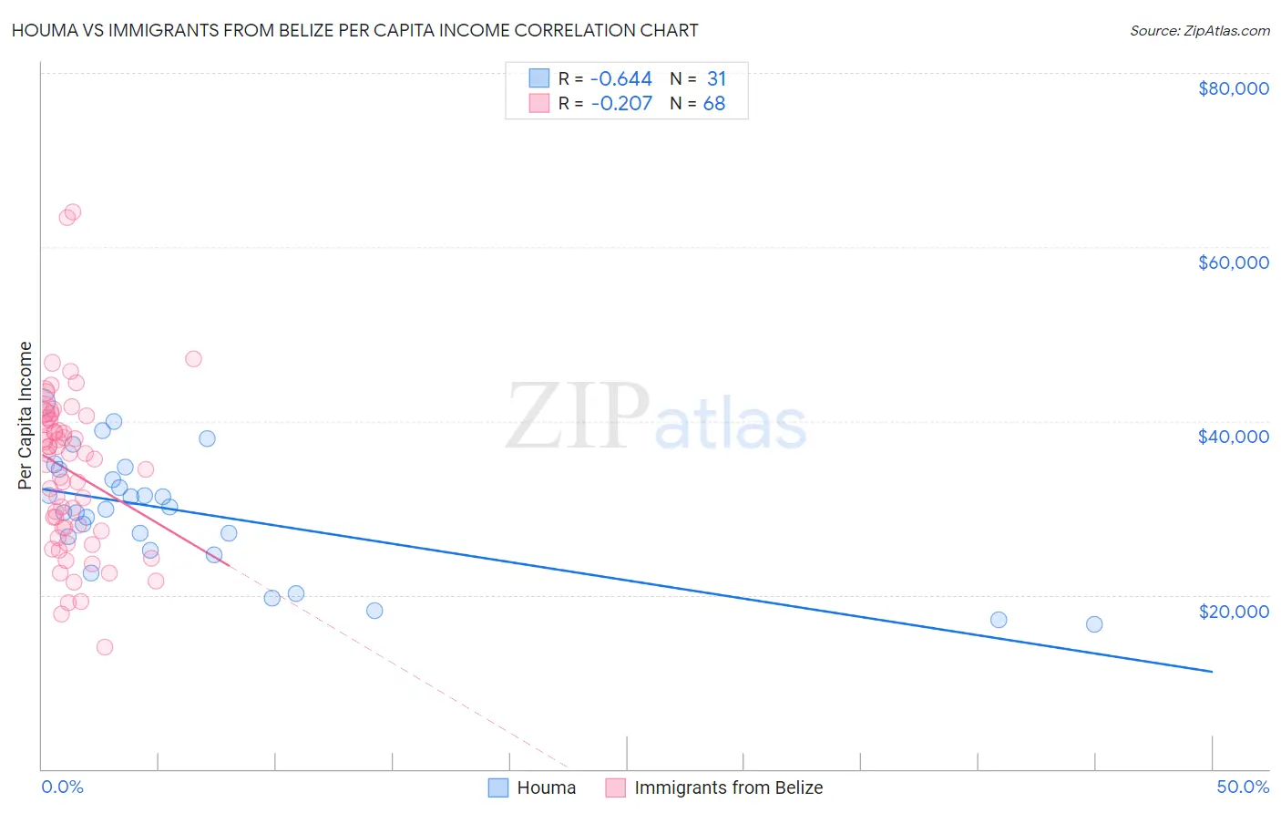 Houma vs Immigrants from Belize Per Capita Income
