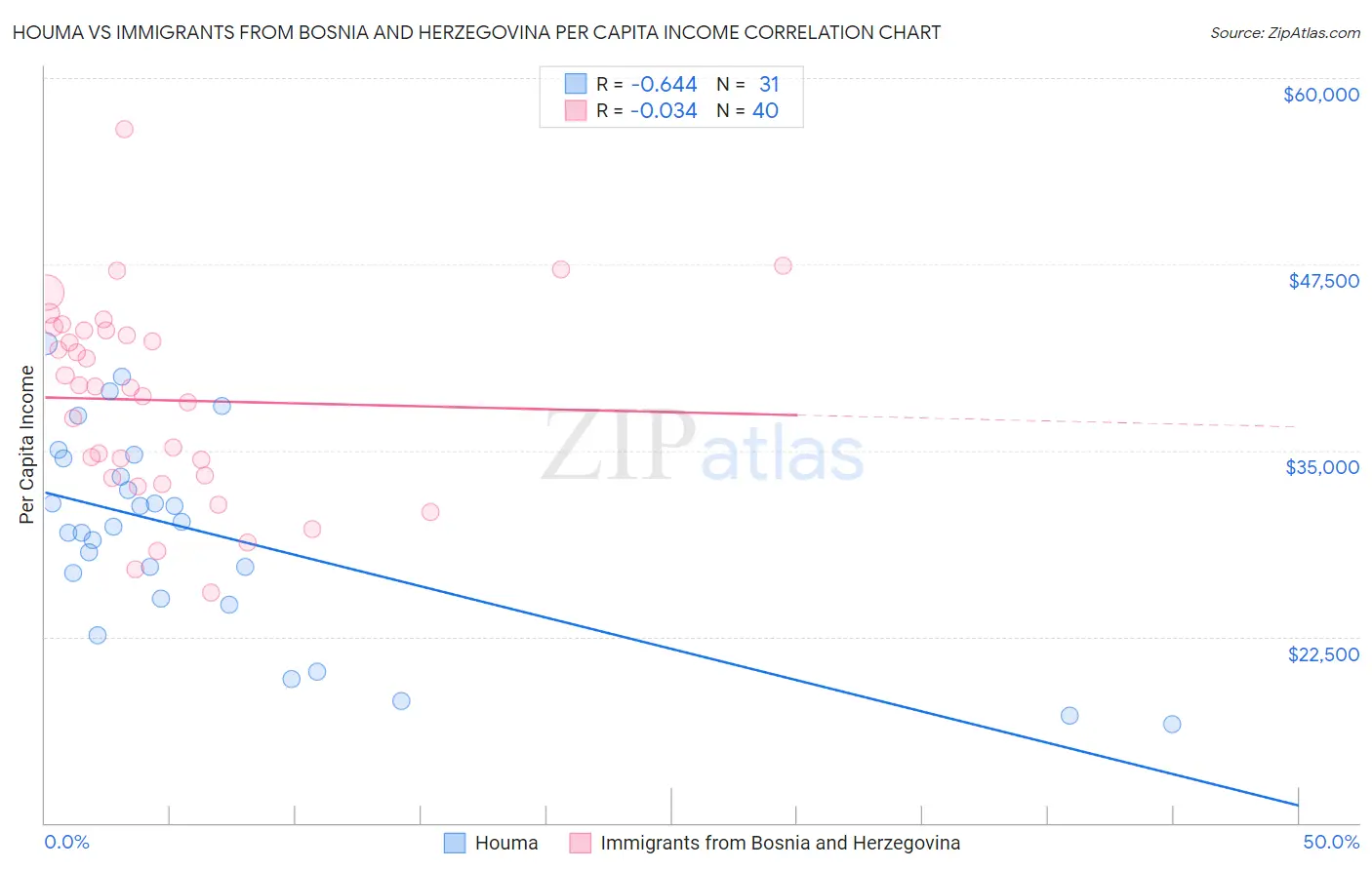 Houma vs Immigrants from Bosnia and Herzegovina Per Capita Income